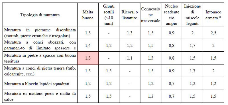 Tabella C8A.2.2 – Coefficienti correttivi