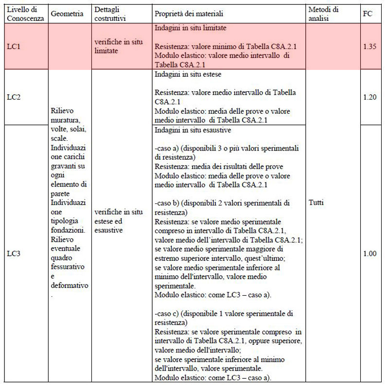 Tabella C8.A.1.1 – Livelli di Conoscenza per muratura