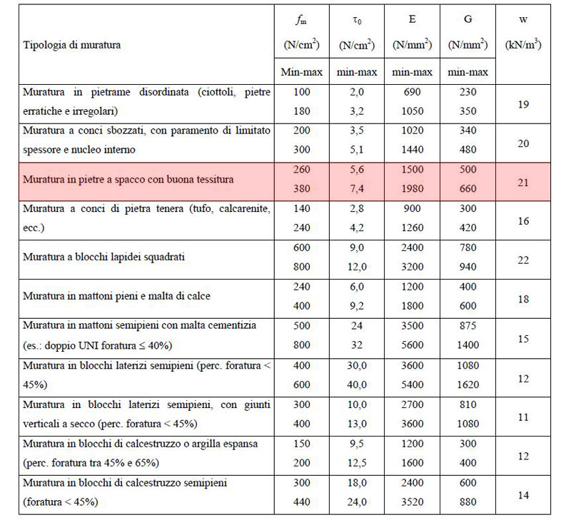Tabella C8A.2.1 – Parametri meccanici per muratura esistente