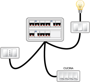 L'immagine rappresenta un centralino elettrico collegato alle principali linee di un'abitazione: interruttori e luci, prese e linea cucina