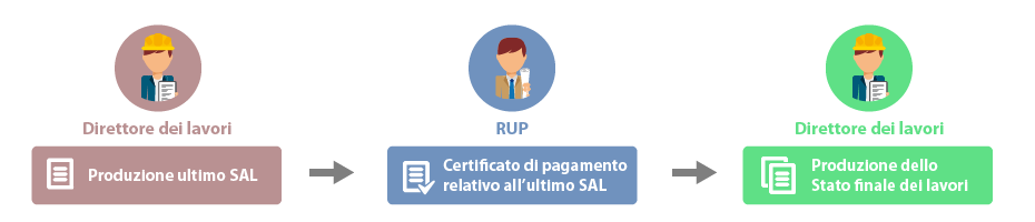 schema-conto-finale