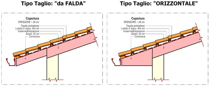 Tetto: disegno delle falde