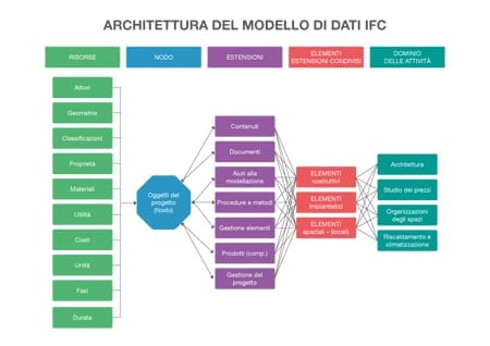 IFC - Come funziona