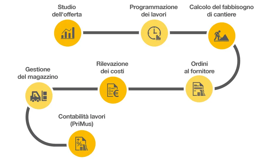 Cosa puoi fare con Impresus, il software gestione delle commesse | Impresus | ACCA software