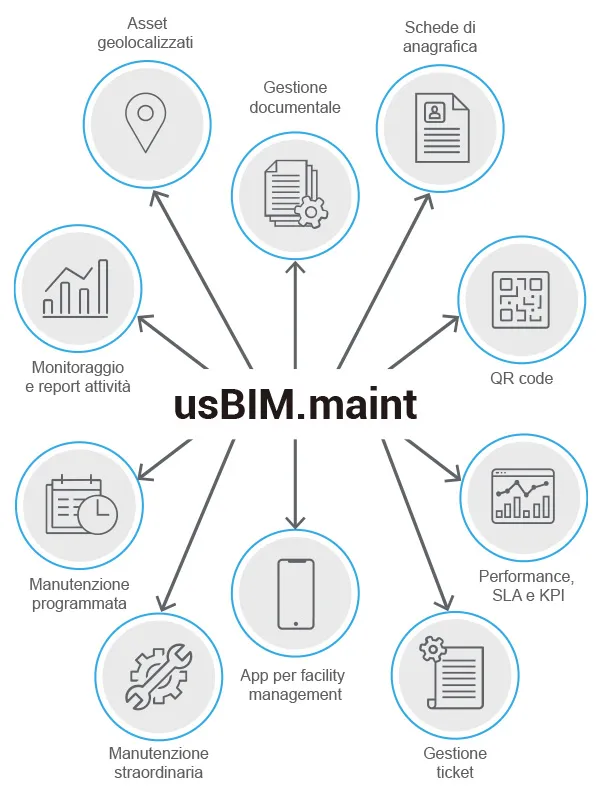 Perché scegliere il facility management software usBIM.maint | usBIM.maint | ACCA software
