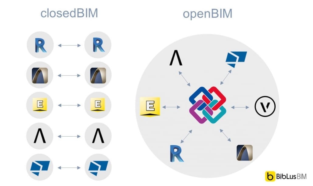 What is the difference between BIM and openBIM | ACCA software
