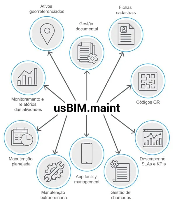 Por que escolher o software de Facility Management usBIM.maint | usBIM.maint | ACCA software