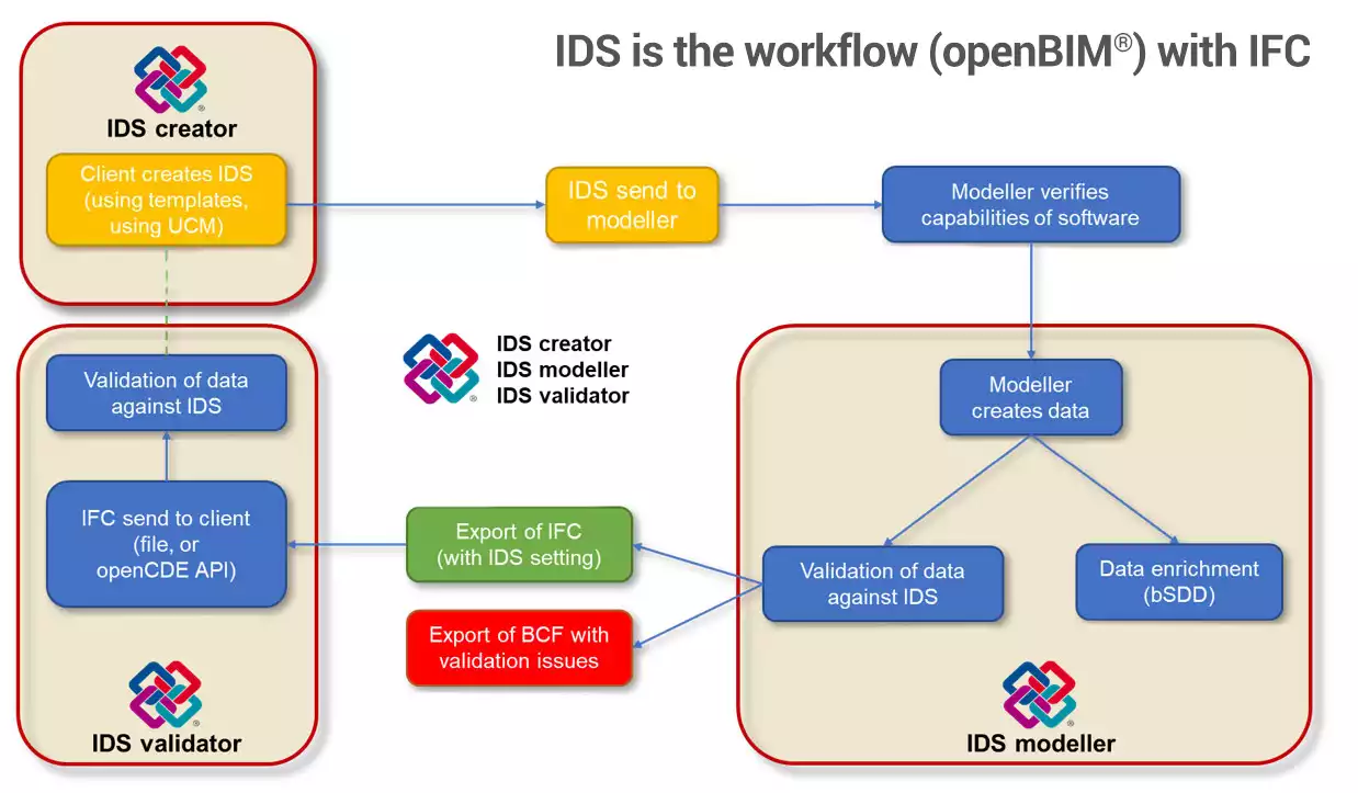 Information Delivery Specification (IDS) definition: what is it and how to use it in BIM